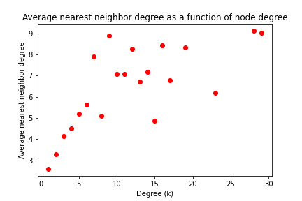 average nearest neighbor degree